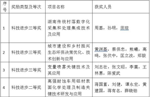 天游ty8检测中心官方登录4个项目喜获省科学技术奖