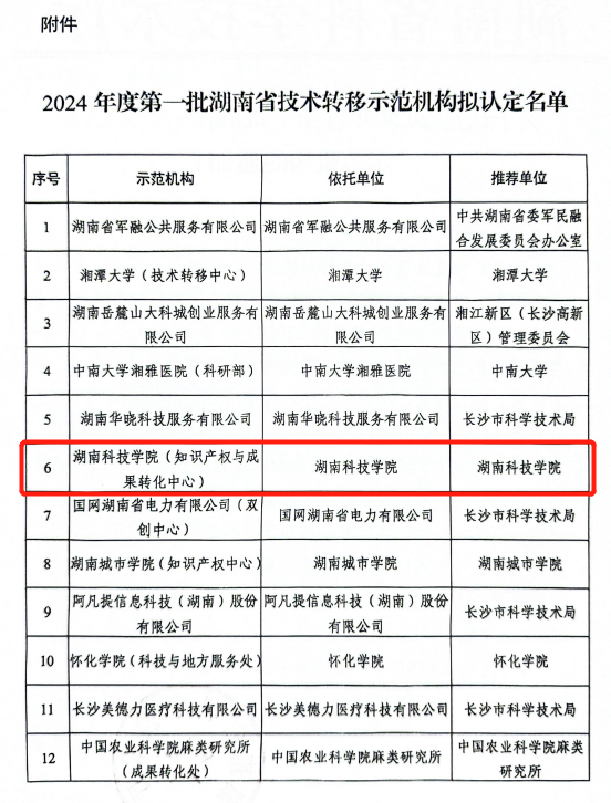 天游官网喜获湖南省技术转移示范机构认定（图）